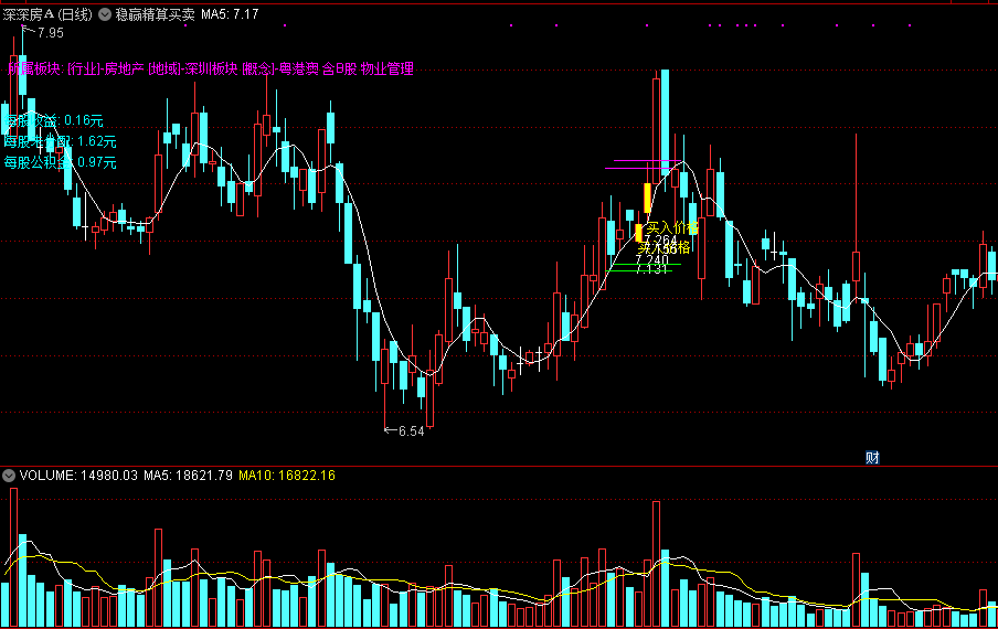 稳赢精算买卖主图指标，帮你稳健盈利，精算买卖点提醒！