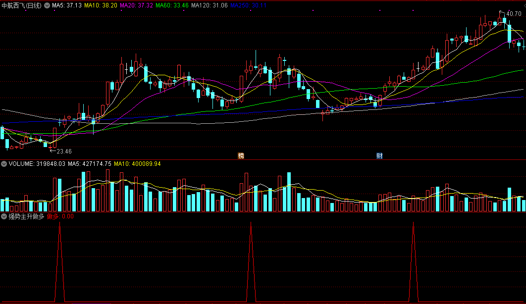 强势主升做多副图/选股指标 不亚于金钻指标 通达信 源码 实测图