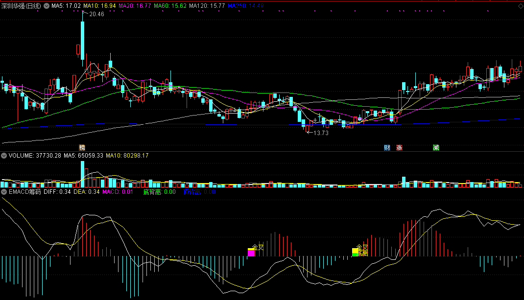 原创 筹码macd副图指标 通达信 源码 贴图 不加密 无未来