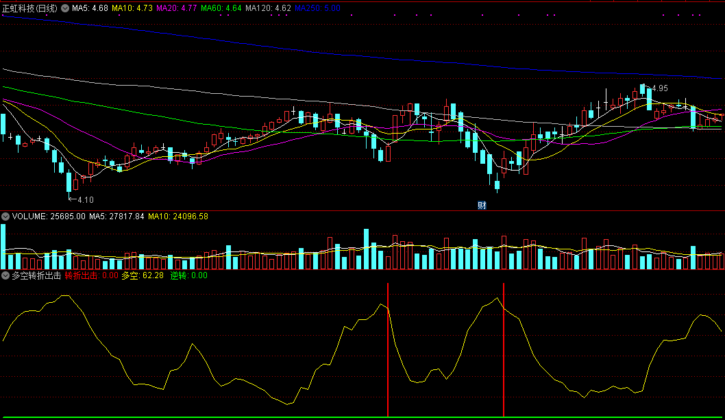 快速解决你趋势逆转时选股买点问题的多空转折出击副图公式