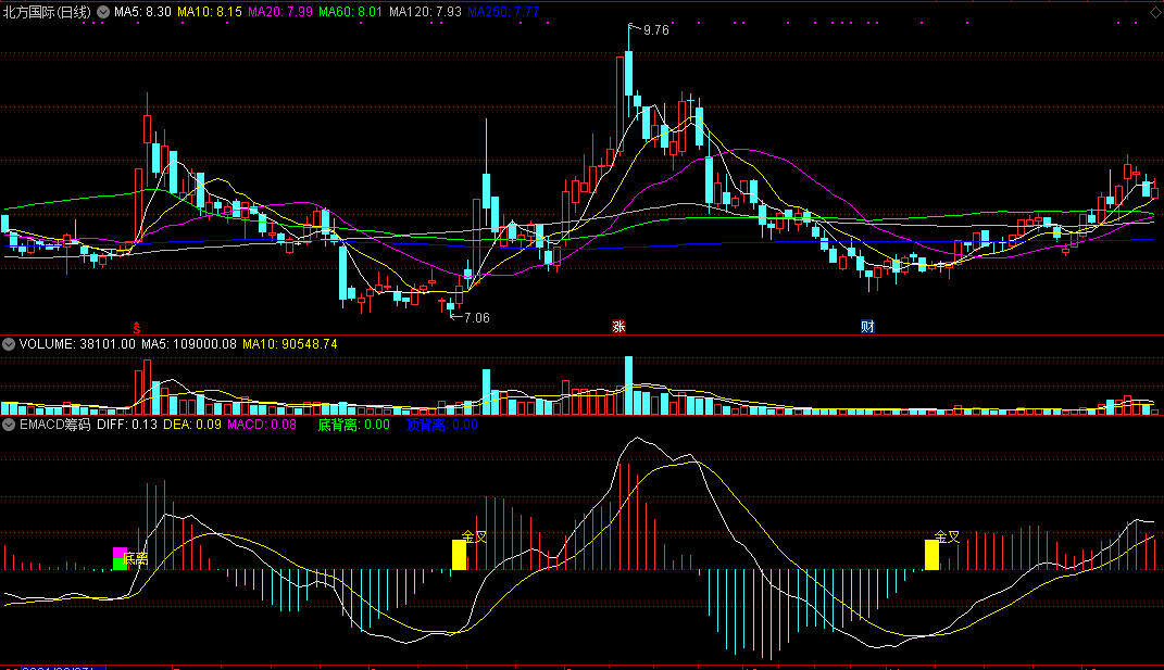 原创 筹码macd副图指标 通达信 源码 贴图 不加密 无未来