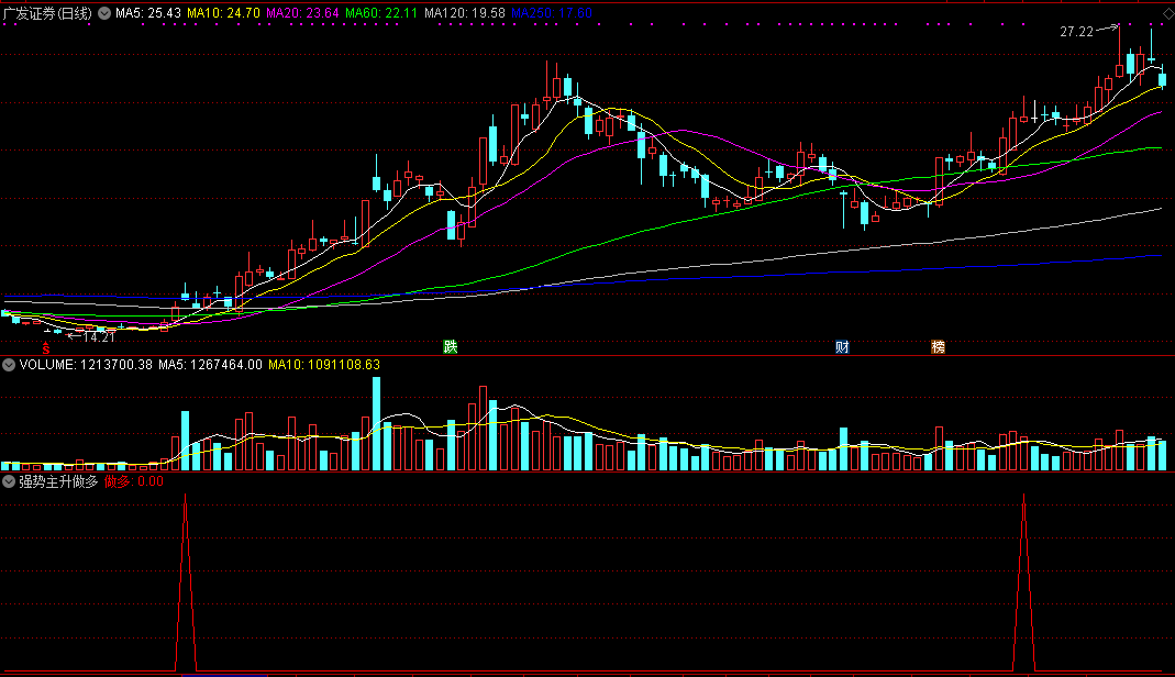强势主升做多副图/选股指标 不亚于金钻指标 通达信 源码 实测图