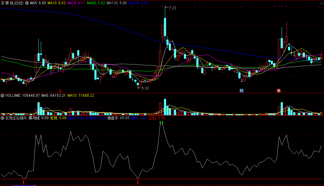 发现庄拉强牛副图指标 快速发现大黑马 通达信 无未来 实测图