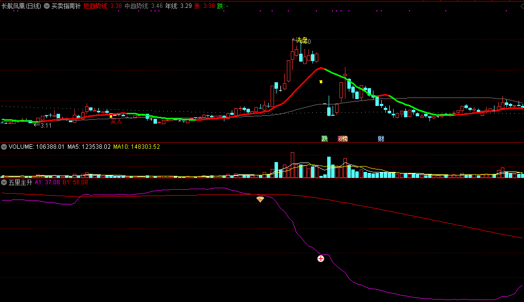 致敬大师，发一个五里主升副图/选股指标，经典好用！