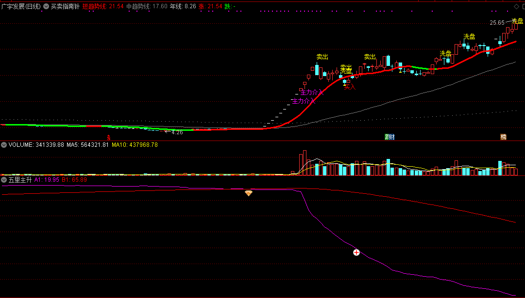 致敬大师，发一个五里主升副图/选股指标，经典好用！