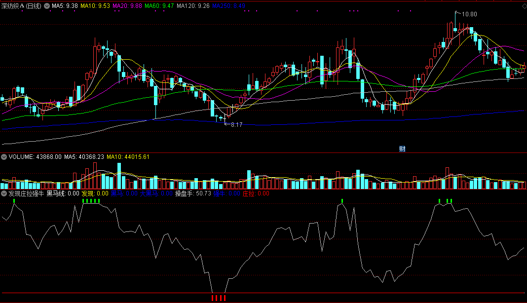 发现庄拉强牛副图指标 快速发现大黑马 通达信 无未来 实测图