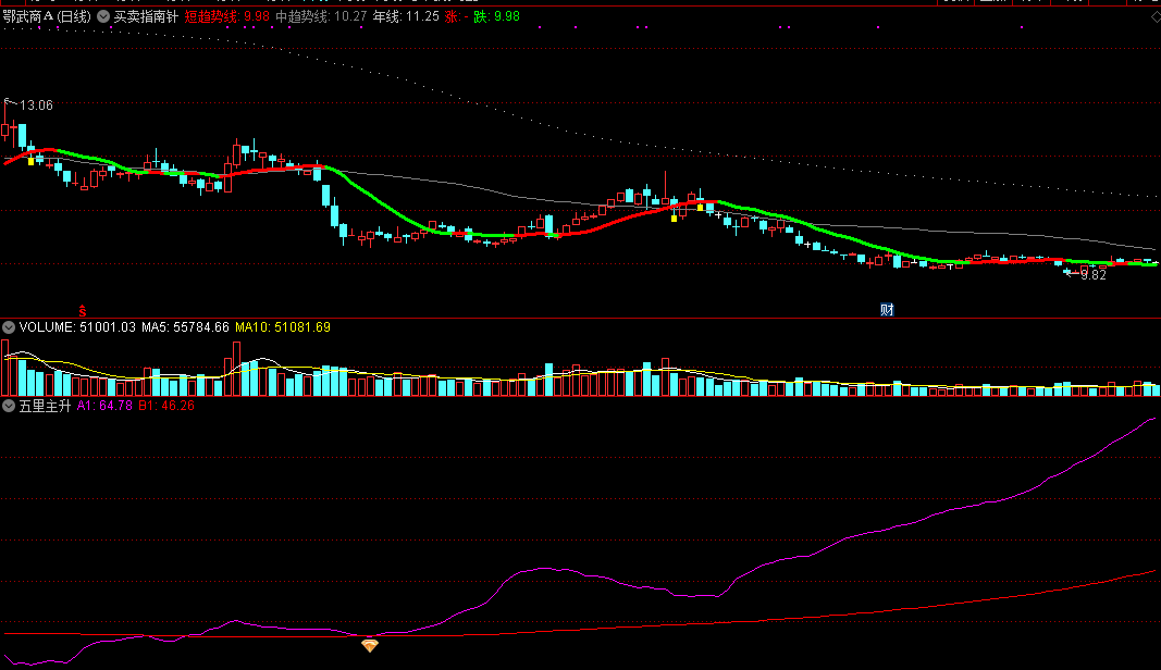 致敬大师，发一个五里主升副图/选股指标，经典好用！