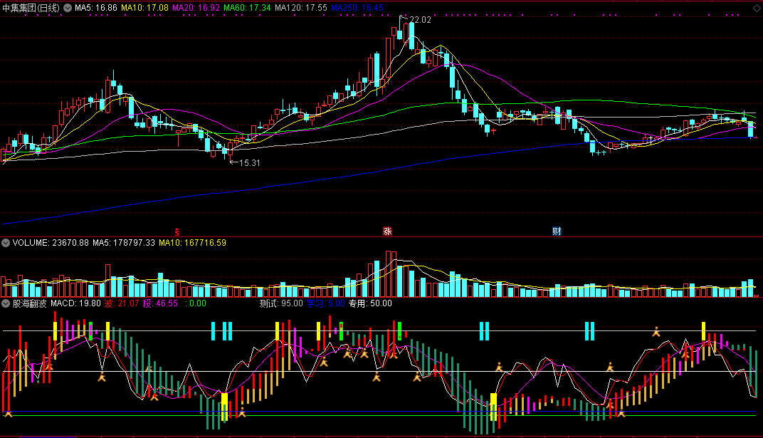 通达信股海翻波副图指标，低位共振抄底买入，信号准确！