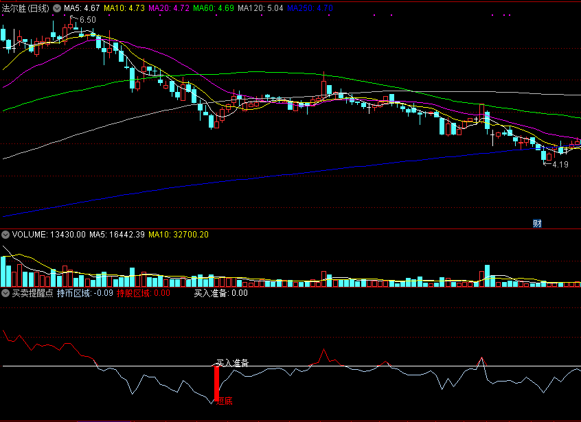 能够自动提示买卖点的买卖提醒点指标公式，好神奇！