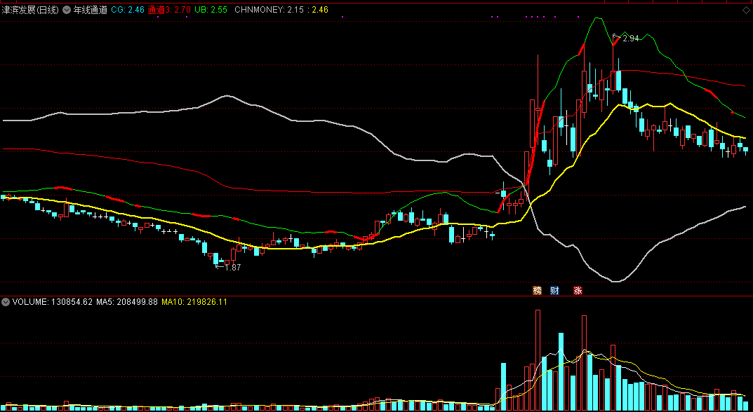 年线通道，股票通道线结合年线研判，“双重”底部判断方法，可靠性会更高