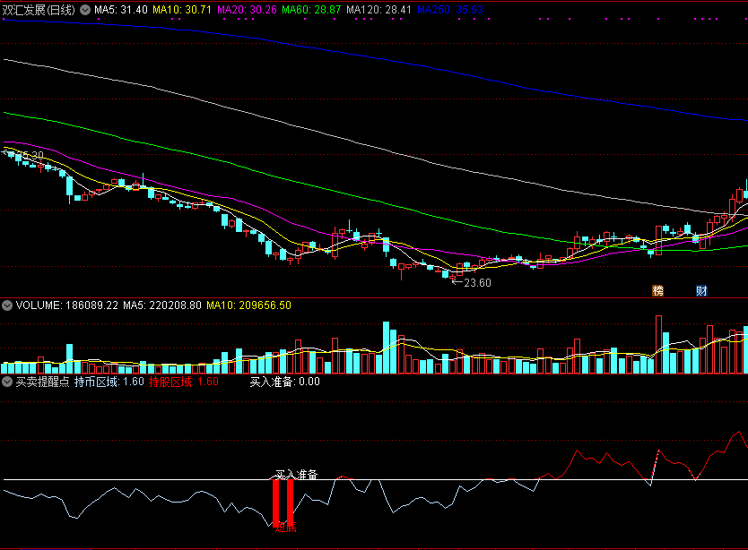 能够自动提示买卖点的买卖提醒点指标公式，好神奇！