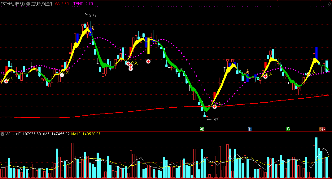 做短线绝对一流——短线利润金牛主图指标，很准的买入信号！