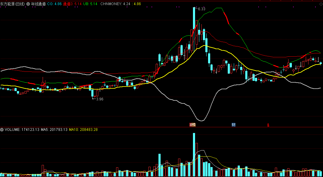 年线通道，股票通道线结合年线研判，“双重”底部判断方法，可靠性会更高