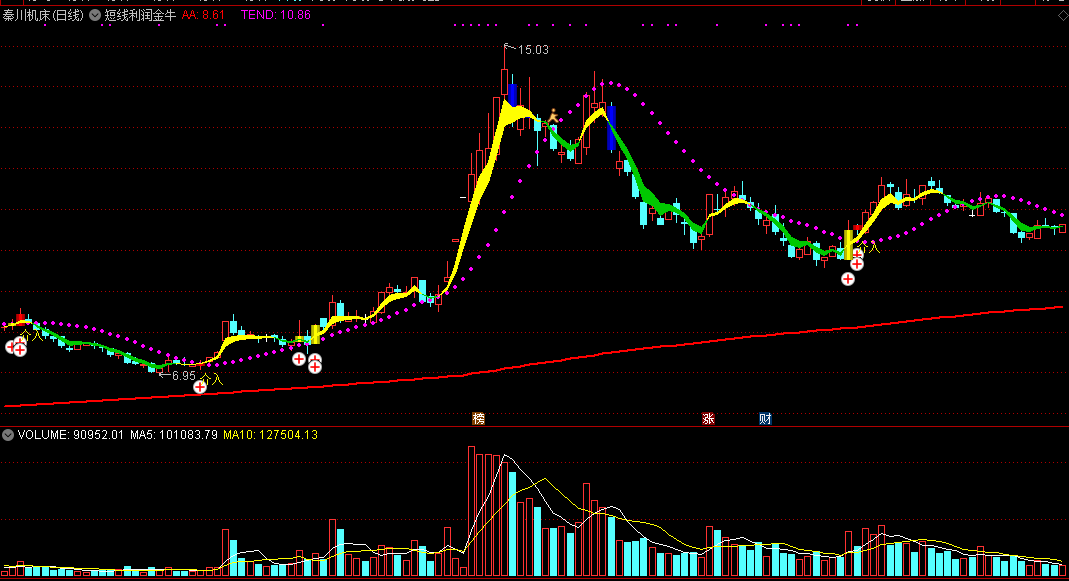 做短线绝对一流——短线利润金牛主图指标，很准的买入信号！