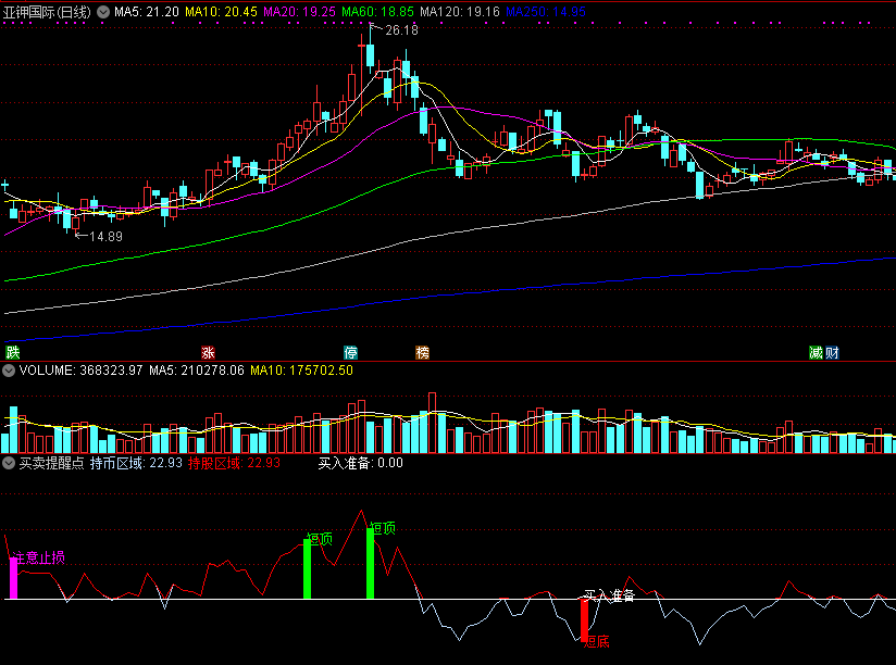 能够自动提示买卖点的买卖提醒点指标公式，好神奇！