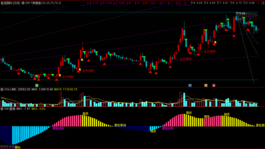 em组合套装指标：em-t神操盘+em-量潮，监控量能潮起和潮退，掌握主升波段！