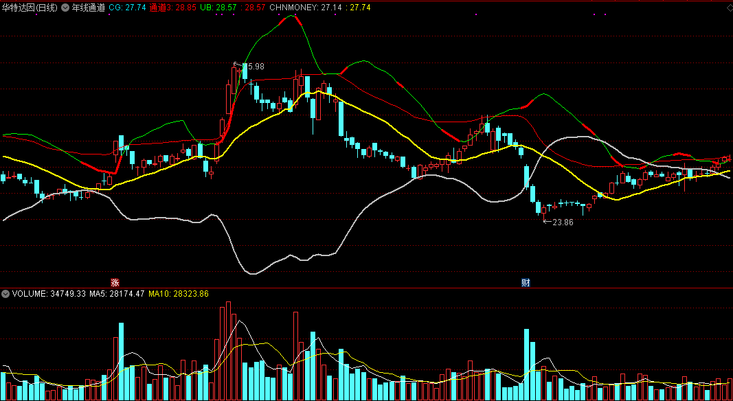 年线通道，股票通道线结合年线研判，“双重”底部判断方法，可靠性会更高