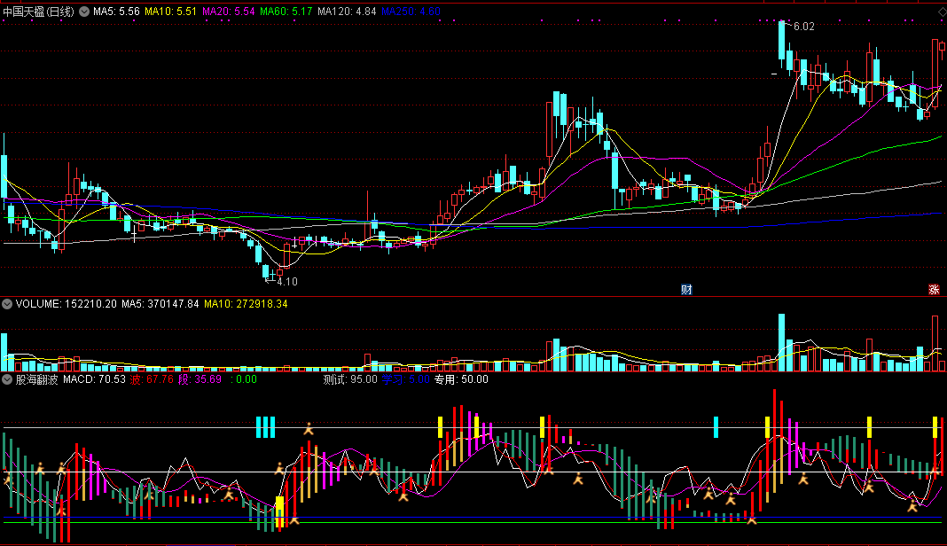 通达信股海翻波副图指标，低位共振抄底买入，信号准确！