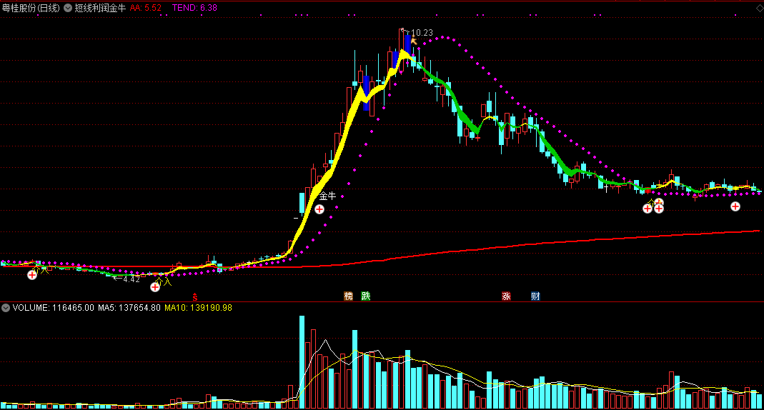 做短线绝对一流——短线利润金牛主图指标，很准的买入信号！