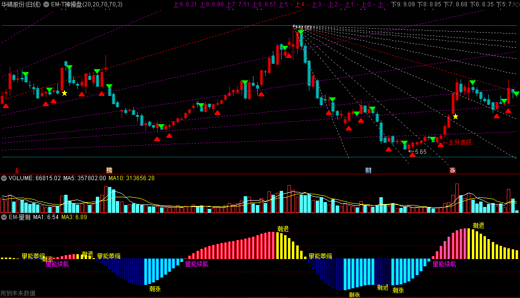 em组合套装指标：em-t神操盘+em-量潮，监控量能潮起和潮退，掌握主升波段！