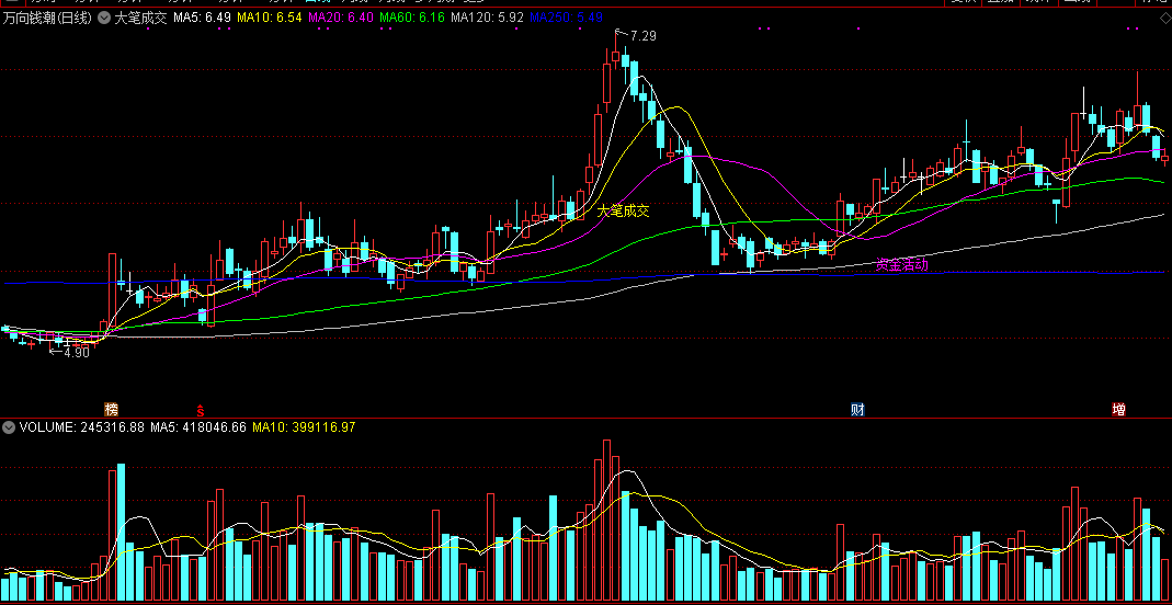 大笔成交优化版主图指标 去掉了未来函数 通达信 源码 实测图