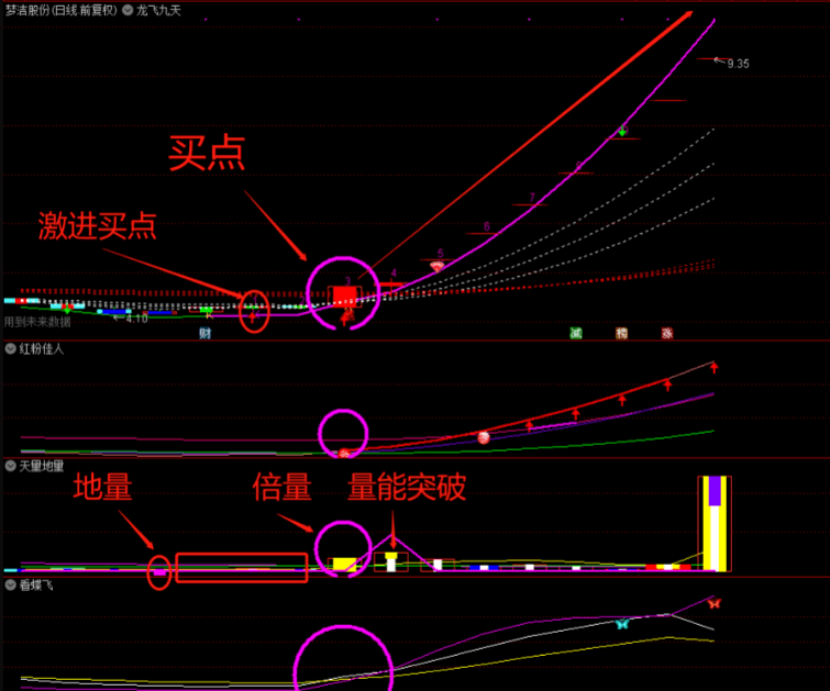 【龙飞九天】指标套装（520老客户特惠版），打尽一切牛股妖股龙头股！