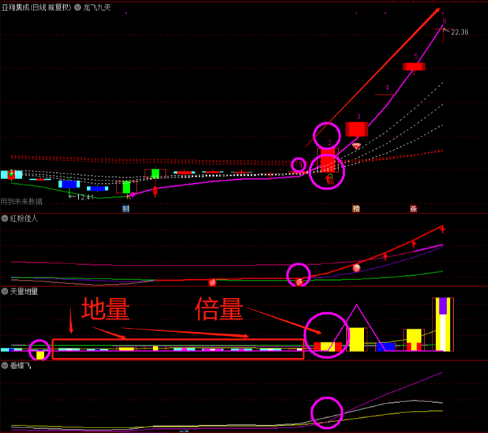 【龙飞九天】指标套装（520老客户特惠版），打尽一切牛股妖股龙头股！