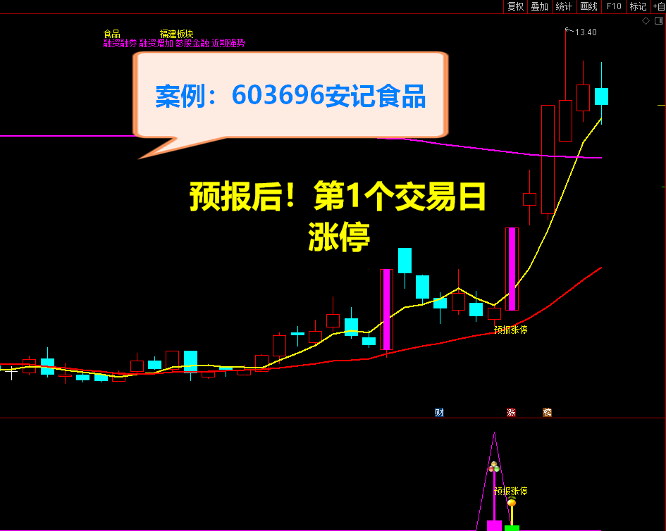 2021预报涨停 短线捉涨停利器 预报周期1至5个交易日 独家开发 原创实战