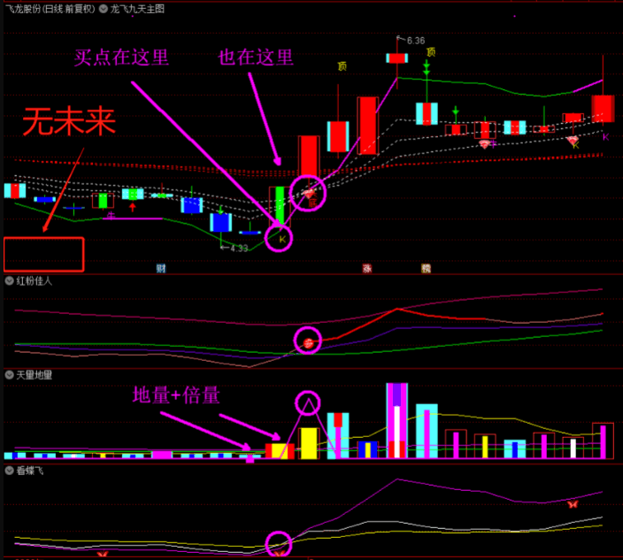 【龙飞九天】指标套装（520老客户特惠版），打尽一切牛股妖股龙头股！