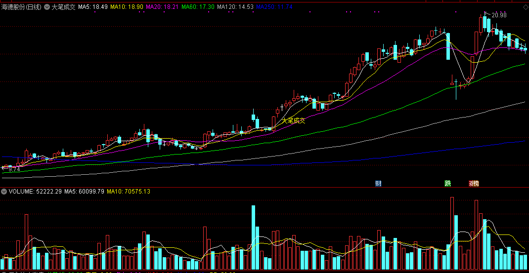 大笔成交优化版主图指标 去掉了未来函数 通达信 源码 实测图
