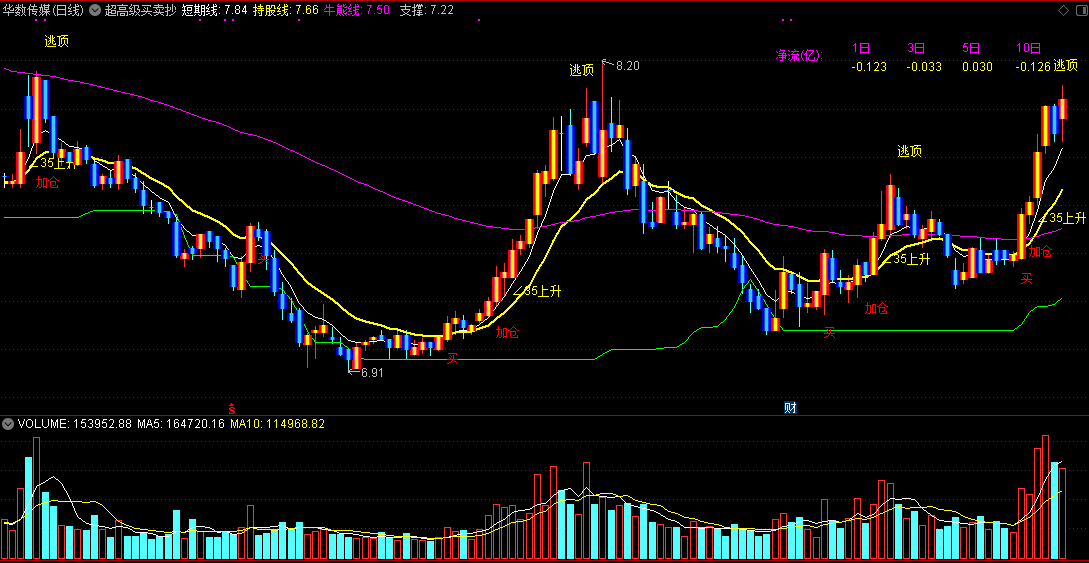 超高级买卖抄底与逃顶主图指标 通达信 源码 实测图