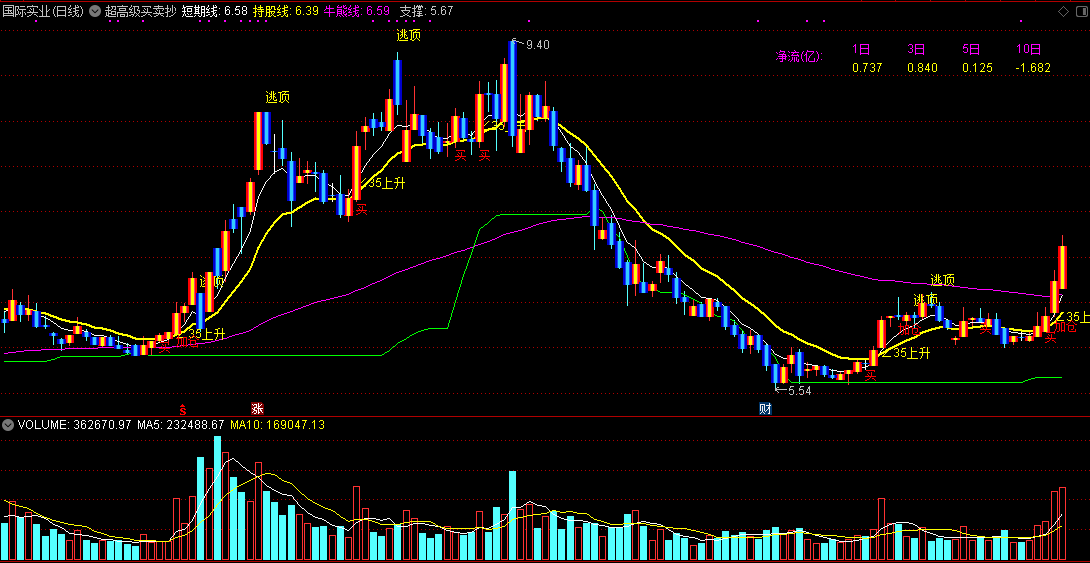 超高级买卖抄底与逃顶主图指标 通达信 源码 实测图