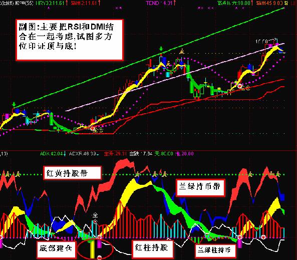 为答谢大家厚爱，献五里头4号：通达信金银山副图指标，配底部选股公式！