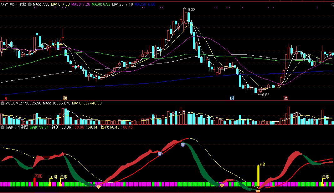 还担心不会做短线？通达信超短金斗副图指标，顺势而为，立竿见影