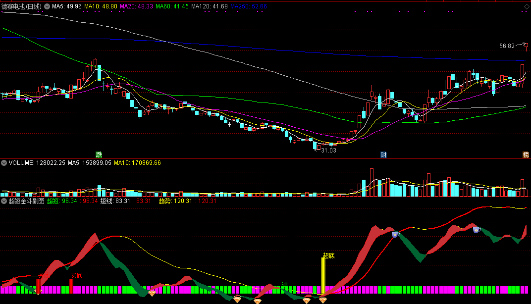 还担心不会做短线？通达信超短金斗副图指标，顺势而为，立竿见影