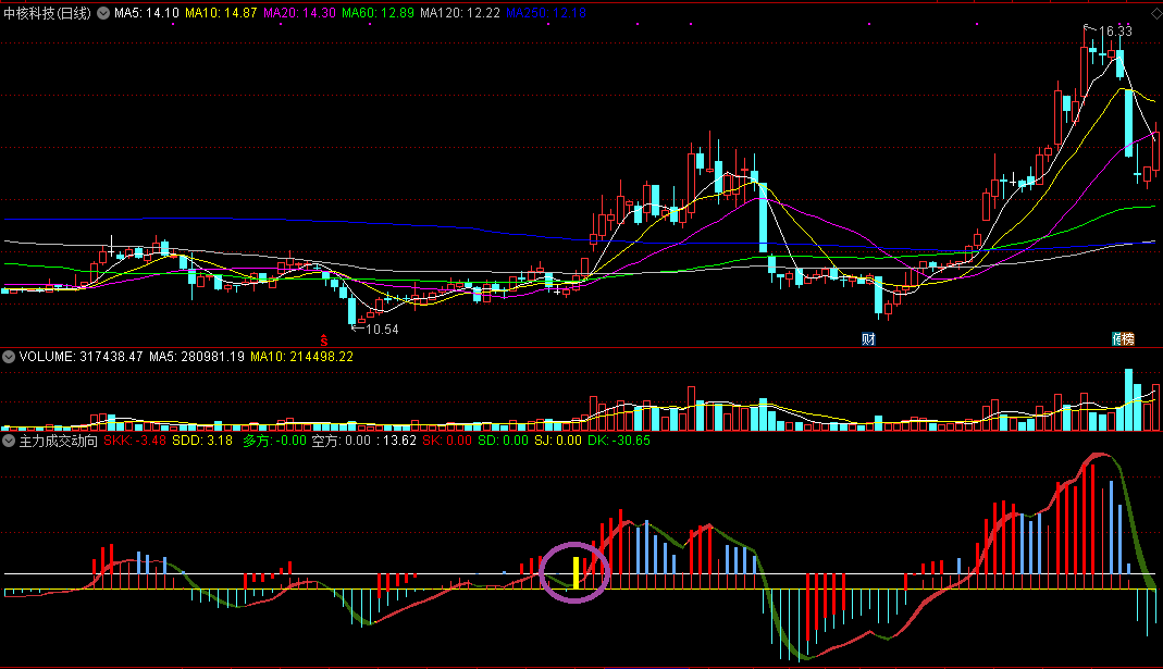 主力成交动向，从成交量看主力动向，依照成交量来判断主力动向！