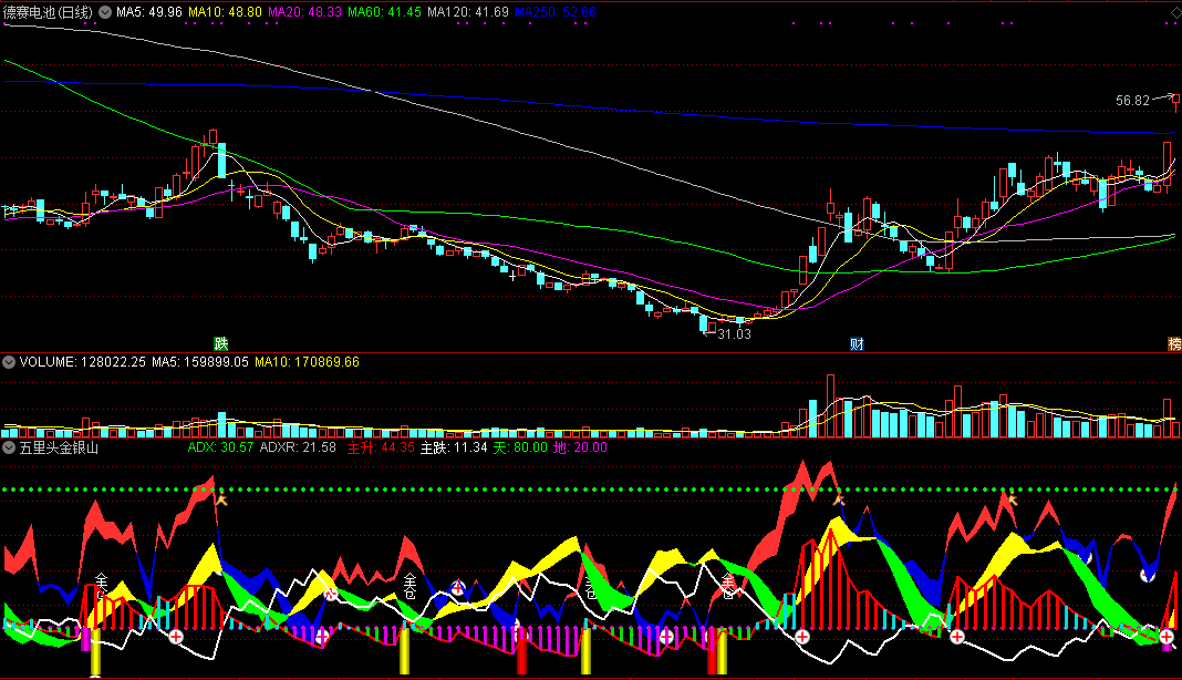 为答谢大家厚爱，献五里头4号：通达信金银山副图指标，配底部选股公式！