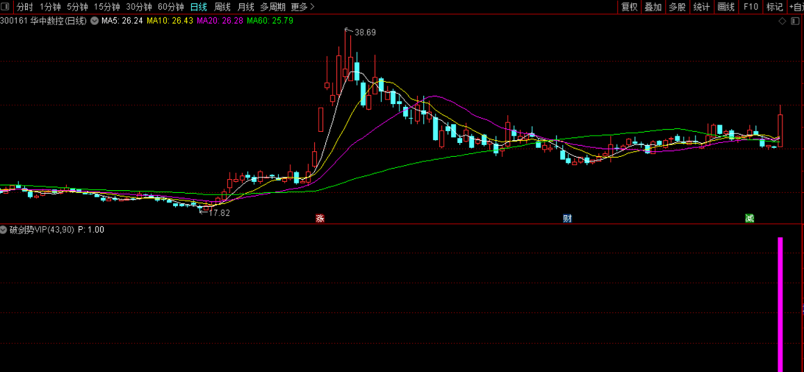 破剑势vip副图/选股指标，回调后最佳买入，超级vip指标，通达信软件和各大软件通用