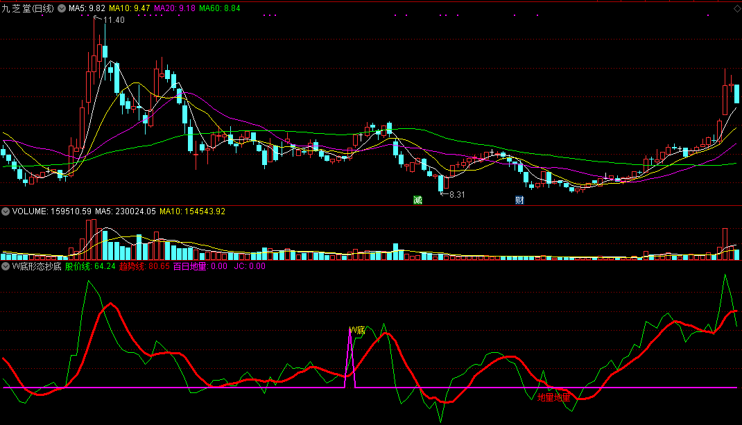 w底形态抄底，利用w底双重底反转形态抄底，附指标公式源码文件！