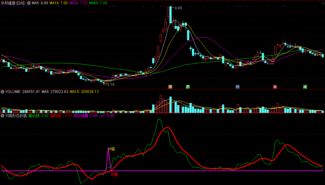 w底形态抄底，利用w底双重底反转形态抄底，附指标公式源码文件！