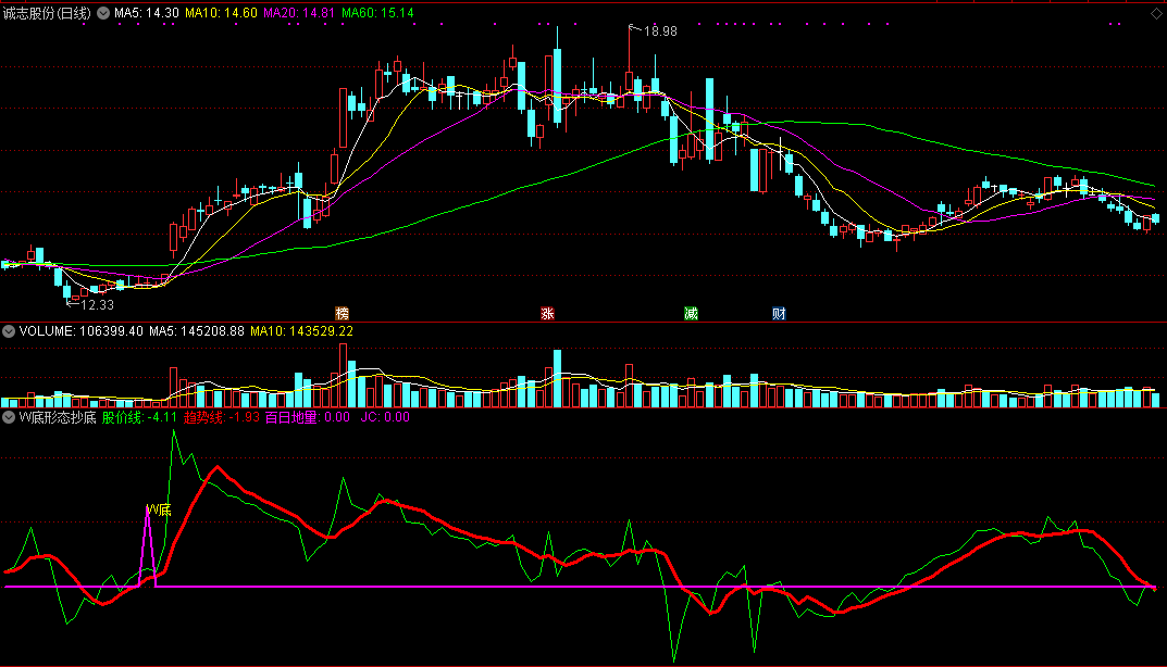 w底形态抄底，利用w底双重底反转形态抄底，附指标公式源码文件！