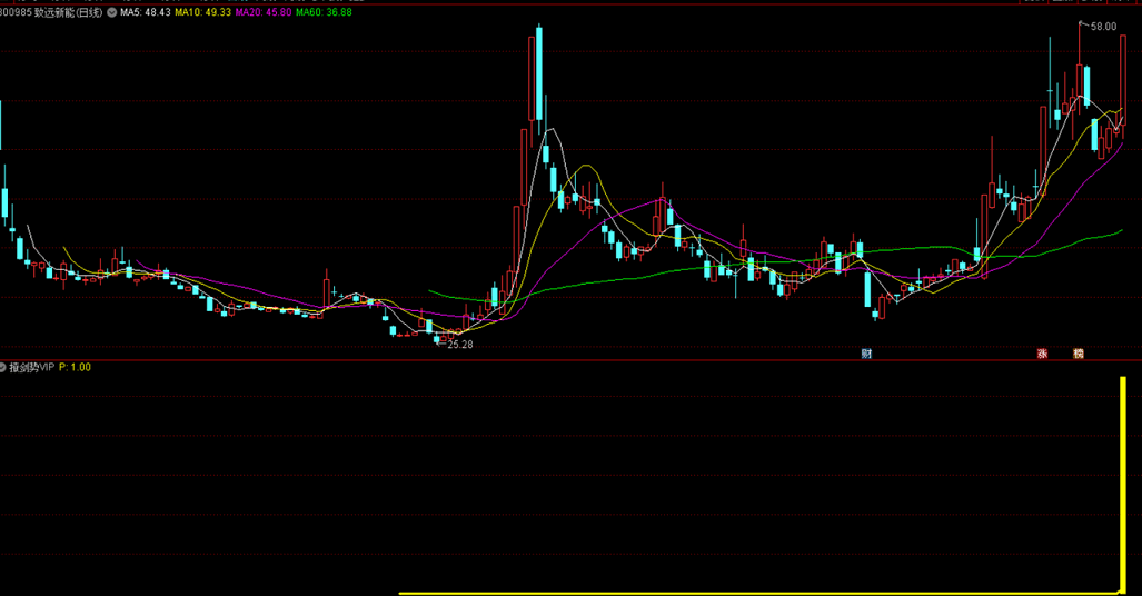撩剑势vip，指标很友好，超级vip指标，一旦出票都是至少30%以上甚至翻倍
