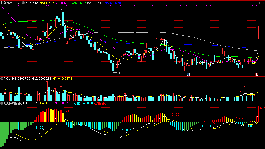 同花顺红柱绿柱面积指标公式