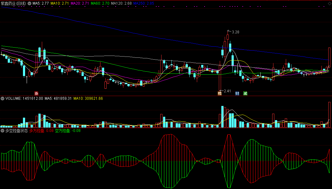 同花顺多空控盘状态指标公式