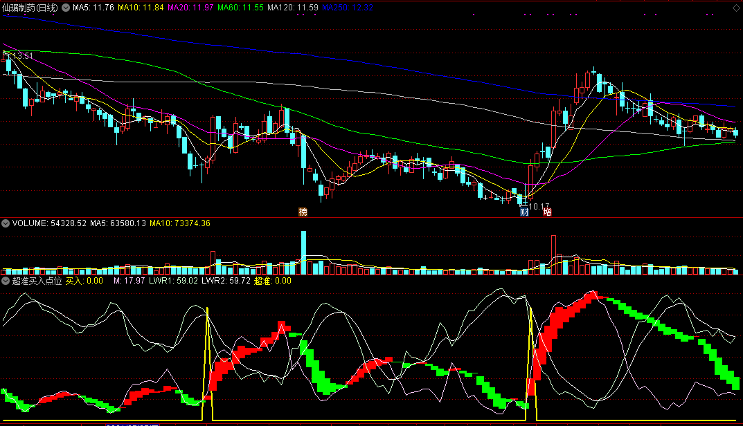 通达信超准买入点位副图指标 源码 实测图