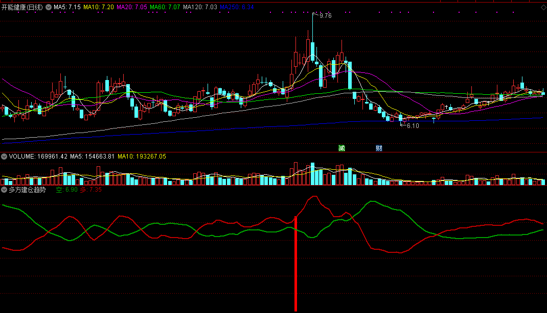 同花顺多方建仓趋势指标公式