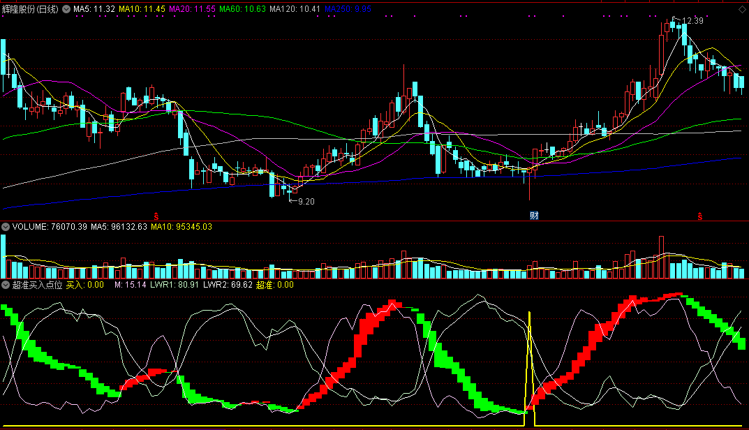 通达信超准买入点位副图指标 源码 实测图