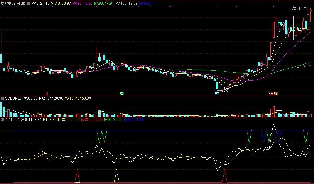 只要把握好时机十次有八次能赢的短线回落反弹副图公式