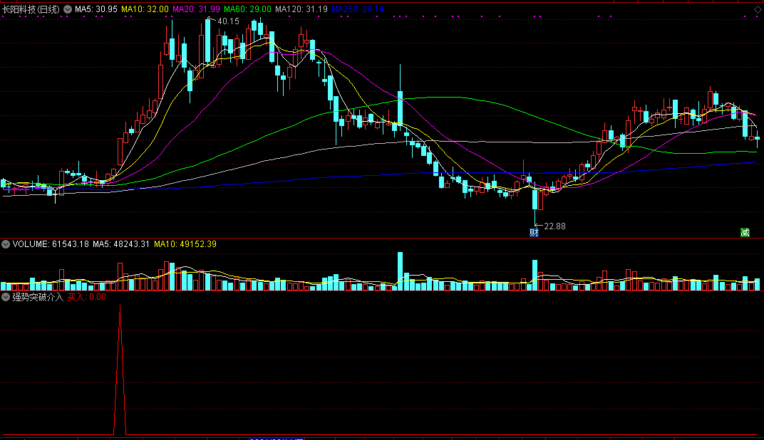 基于追涨策略的强势突破介入副图/选股指标，会用就是宝！