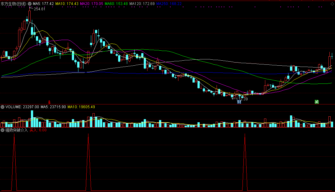 基于追涨策略的强势突破介入副图/选股指标，会用就是宝！